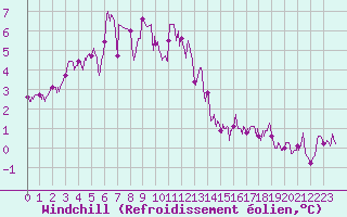 Courbe du refroidissement olien pour Mcon (71)
