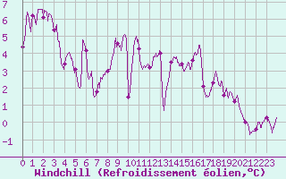 Courbe du refroidissement olien pour Millau - Soulobres (12)