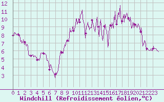 Courbe du refroidissement olien pour Lannion (22)