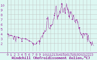 Courbe du refroidissement olien pour Chamonix-Mont-Blanc (74)