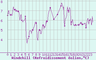 Courbe du refroidissement olien pour Angoulme - Brie Champniers (16)