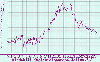 Courbe du refroidissement olien pour Rosans (05)