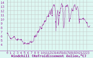 Courbe du refroidissement olien pour Reims-Prunay (51)