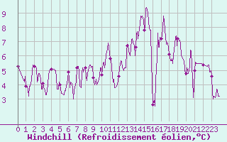 Courbe du refroidissement olien pour Saint-Anthme (63)
