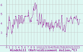 Courbe du refroidissement olien pour Dunkerque (59)
