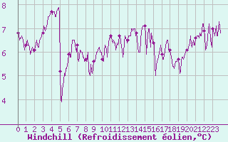 Courbe du refroidissement olien pour Quimper (29)