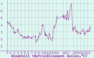 Courbe du refroidissement olien pour Toulouse-Blagnac (31)