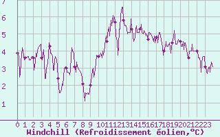 Courbe du refroidissement olien pour Fix-Saint-Geneys (43)