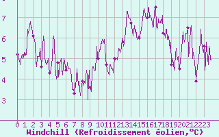 Courbe du refroidissement olien pour Mcon (71)