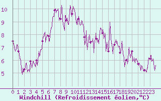 Courbe du refroidissement olien pour Moca-Croce (2A)