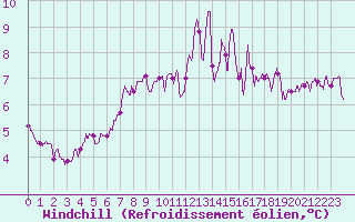 Courbe du refroidissement olien pour Ile de Batz (29)
