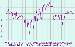 Courbe du refroidissement olien pour Pointe du Raz (29)