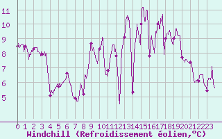 Courbe du refroidissement olien pour Montlimar (26)