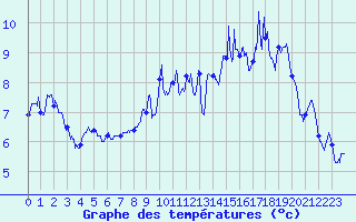 Courbe de tempratures pour Le Touquet (62)