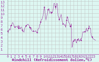 Courbe du refroidissement olien pour Cap Corse (2B)
