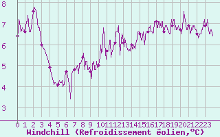 Courbe du refroidissement olien pour Brive-Souillac (19)
