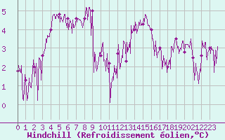 Courbe du refroidissement olien pour Ploudalmezeau (29)