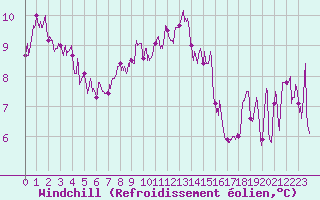 Courbe du refroidissement olien pour Avignon (84)