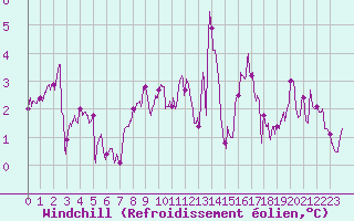 Courbe du refroidissement olien pour Calais / Marck (62)