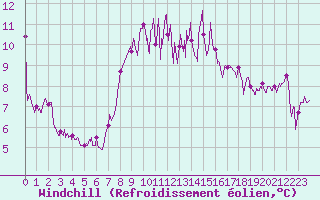 Courbe du refroidissement olien pour Rochefort Saint-Agnant (17)