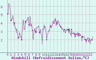 Courbe du refroidissement olien pour Calais / Marck (62)