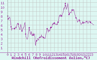 Courbe du refroidissement olien pour Luxeuil (70)