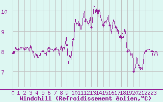 Courbe du refroidissement olien pour Le Talut - Belle-Ile (56)