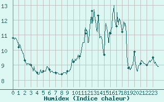 Courbe de l'humidex pour Guret Saint-Laurent (23)