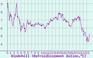Courbe du refroidissement olien pour Strasbourg (67)