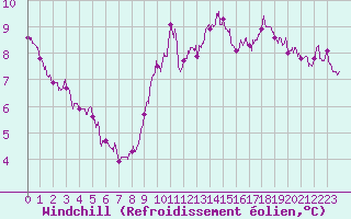 Courbe du refroidissement olien pour Cap Gris-Nez (62)