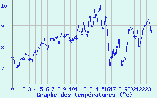 Courbe de tempratures pour Ile de Batz (29)