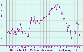 Courbe du refroidissement olien pour Chargey-les-Gray (70)