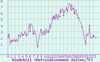 Courbe du refroidissement olien pour Rouen (76)