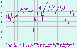 Courbe du refroidissement olien pour Lorient (56)