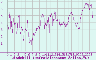 Courbe du refroidissement olien pour Solenzara - Base arienne (2B)