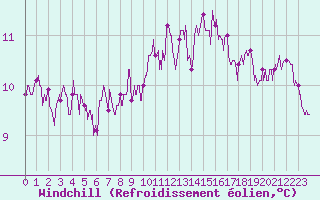 Courbe du refroidissement olien pour Ile d