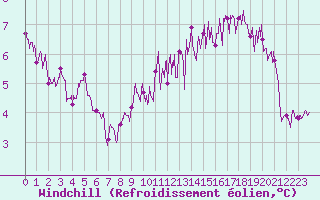 Courbe du refroidissement olien pour Cherbourg (50)