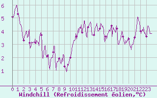 Courbe du refroidissement olien pour Saint-Brieuc (22)