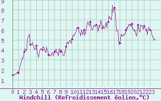Courbe du refroidissement olien pour Argers (51)