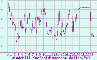 Courbe du refroidissement olien pour Millau - Soulobres (12)