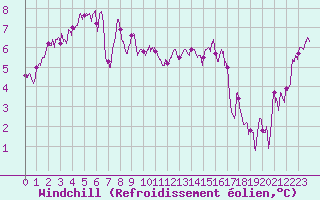 Courbe du refroidissement olien pour Charleville-Mzires (08)