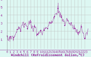 Courbe du refroidissement olien pour Le Havre - Octeville (76)