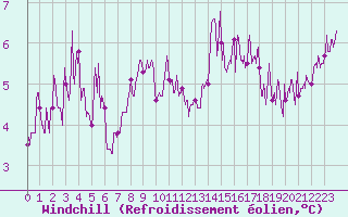 Courbe du refroidissement olien pour Superbesse (63)
