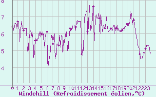 Courbe du refroidissement olien pour Ploumanac