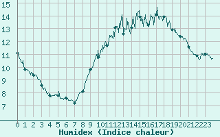 Courbe de l'humidex pour Perpignan (66)