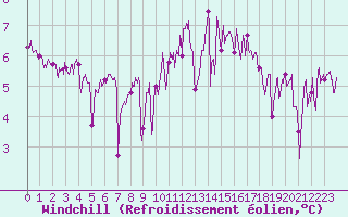 Courbe du refroidissement olien pour Pointe du Raz (29)