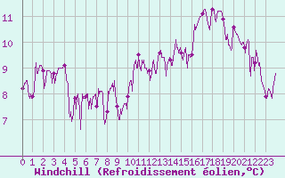 Courbe du refroidissement olien pour Aubenas - Lanas (07)