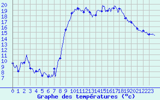 Courbe de tempratures pour Hyres (83)