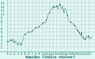 Courbe de l'humidex pour Nevers (58)