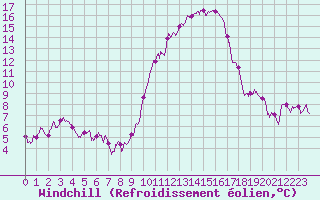 Courbe du refroidissement olien pour Niort (79)